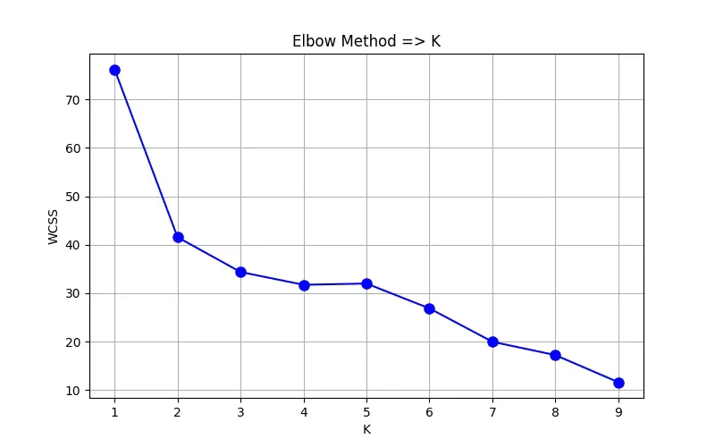Kmeans肘部法则确定K值